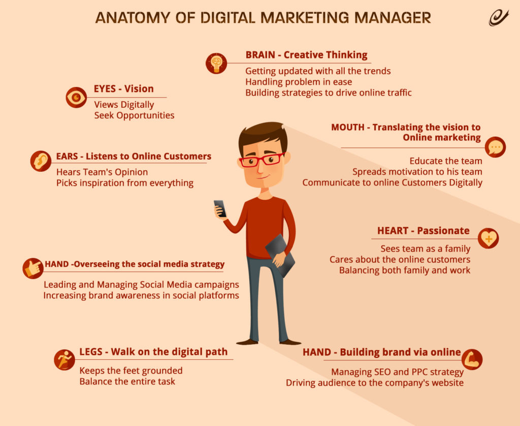 Anatomy of Digital Marketing Manager